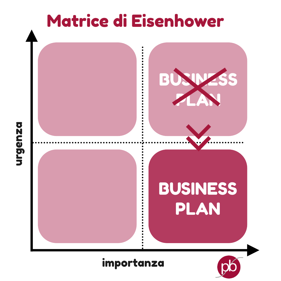 matrice-eisenhower-priorità-organizzazione-urgenza-pianobis-businessplan